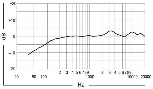 Shure SM63 Типова реакція частот
