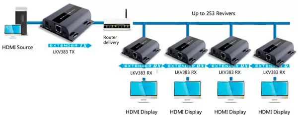 Приймач HDMI по LAN