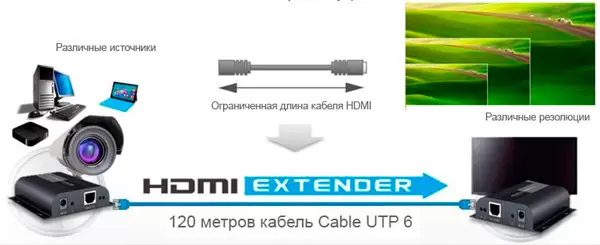 Приймач HDMI по витій парі