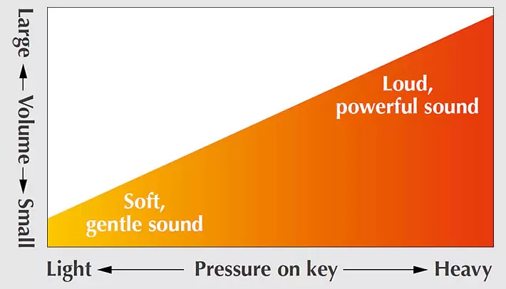 Dynamic change of sound is dependent on touch.