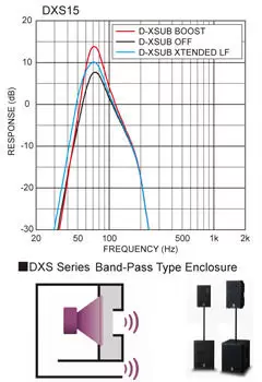 Yamaha DXS15 сабвуфер типа band pass